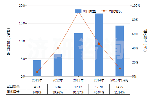 2011-2015年9月中國(guó)混合烷基苯和混合烷基萘(品目2707及2902的貨品除外)(HS38170000)出口量及增速統(tǒng)計(jì)